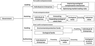 Coastal land use change and evaluation of ecosystem services value enhancement under the background of Yangtze River protection: Taking Jiangyin coastal areas as an example